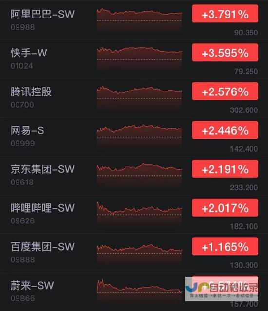 阿里港股走势强劲 单日涨幅达14%